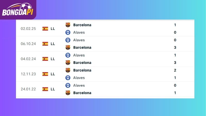 Thành tích đối đầu giữa Barcelona vs Alaves