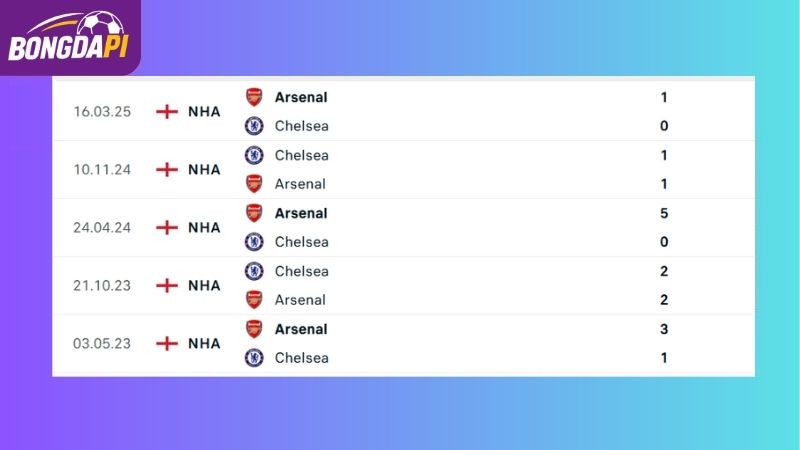 Thành tích đối đầu giữa hai đội Chelsea vs Arsenal