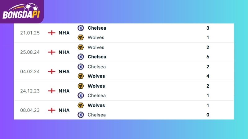 Thành tích đối đầu giữa Chelsea vs Wolves