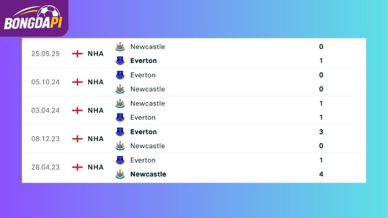 Thành tích đối đầu giữa hai đội Everton vs Newcastle
