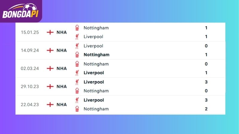 Thành tích đối đầu giữa hai đội đấu Liverpool vs Nottingham