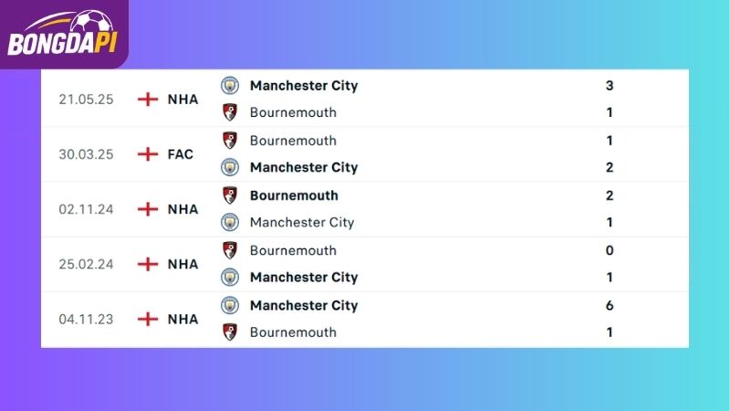 Thành tích đối đầu giữa Man City vs Bournemouth