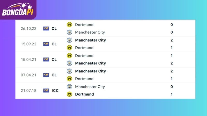Thành tích đối đầu giữa hai đội Man City vs Dortmund