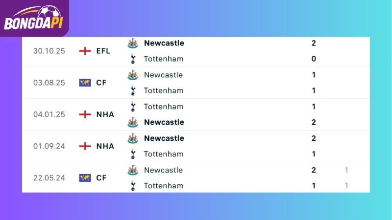 Thành tích đối đầu giữa Newcastle vs Tottenham