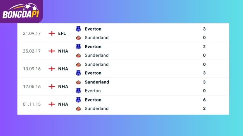 Thành tích đối đầu giữa Sunderland vs Everton