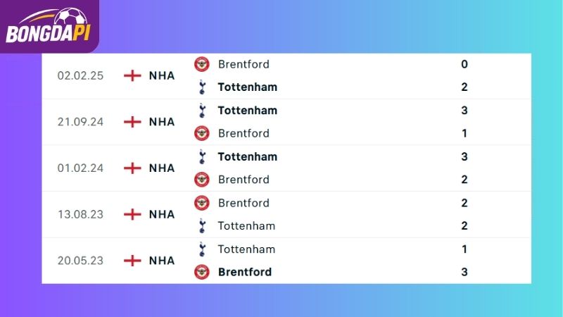 Thành tích đối đầu giữa hai đội Tottenham vs Brentford