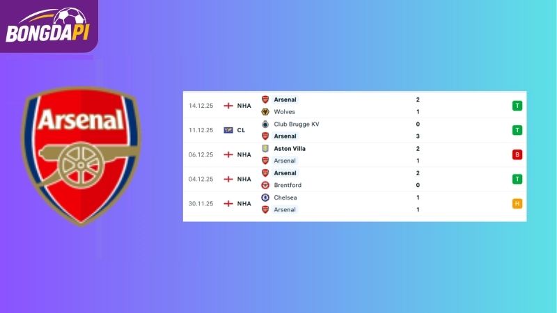 Phong độ của Arsenal