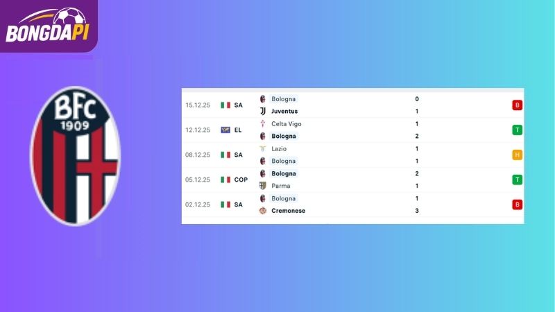 Phong độ của Bologna