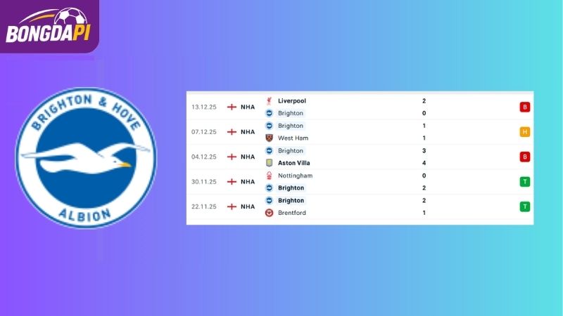 Phong độ của Brighton