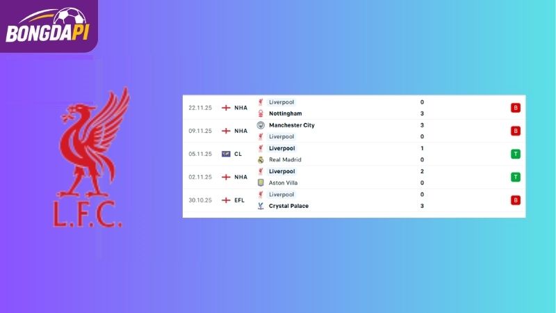 Phong độ của đội tuyển Liverpool