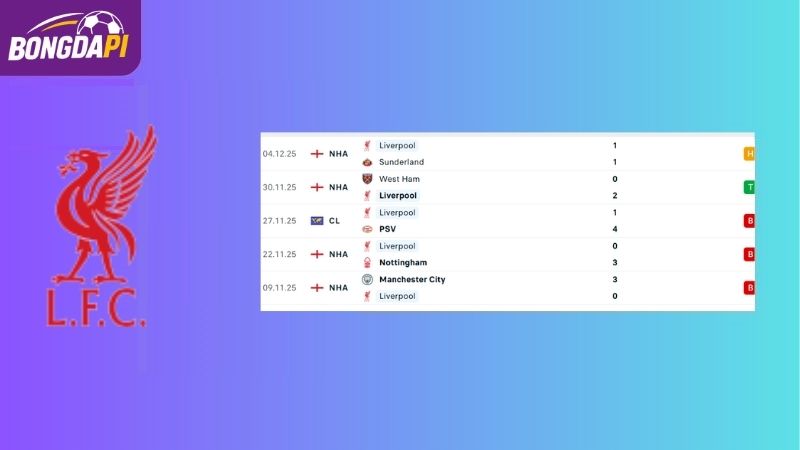 Phong độ của đội tuyển Liverpool