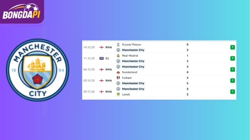 Phong độ của đội tuyển Man City