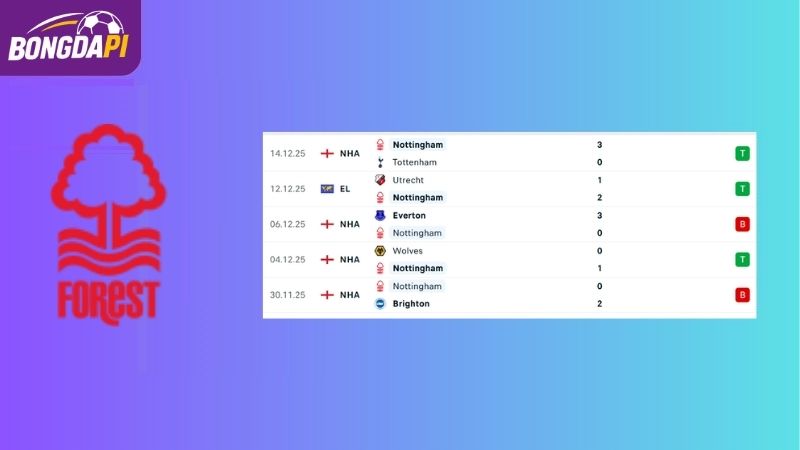 Phong độ của đội tuyển Nottingham