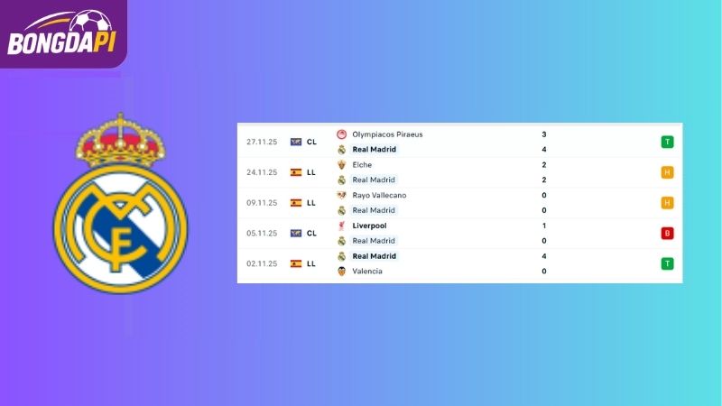 Phong độ của đội tuyển Real Madrid