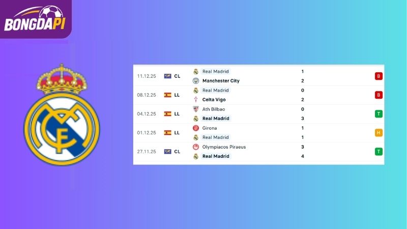 Phong độ của đội tuyển Real Madrid