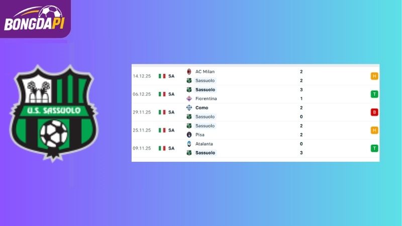 Phong độ của Sassuolo