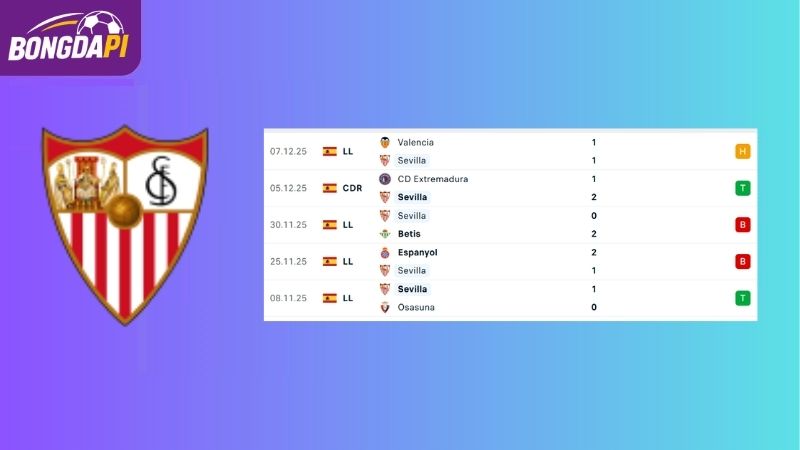 Phong độ của đội tuyển Sevilla