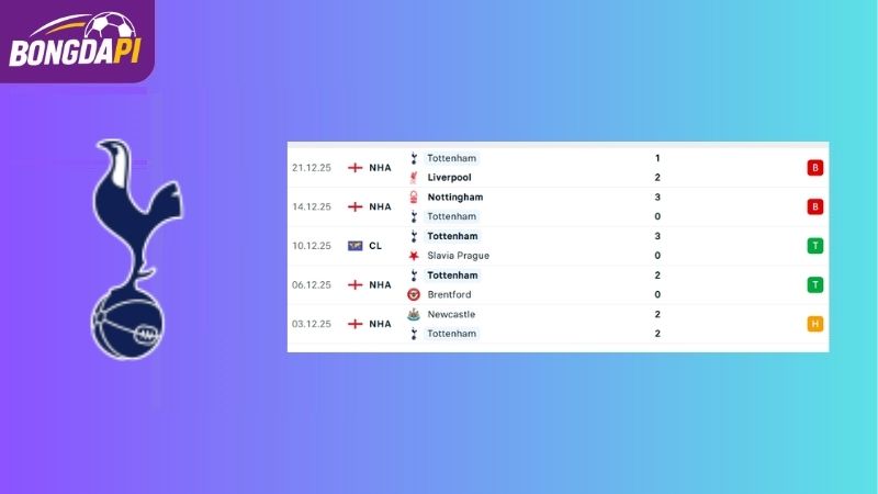 Phong độ của đội tuyển Tottenham