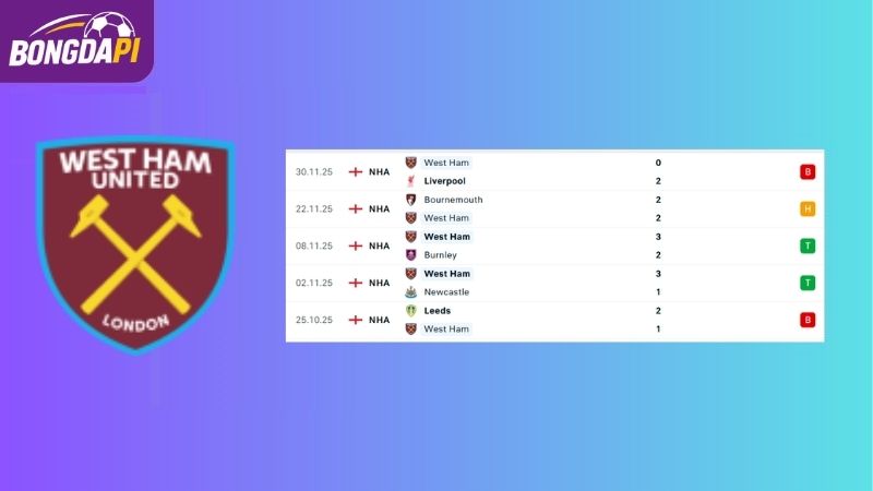 Phong độ của đội tuyển West Ham
