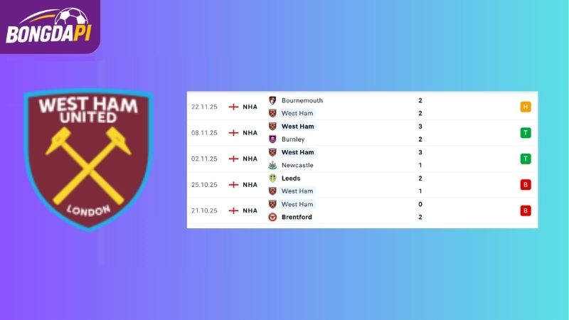 Phong độ của West Ham