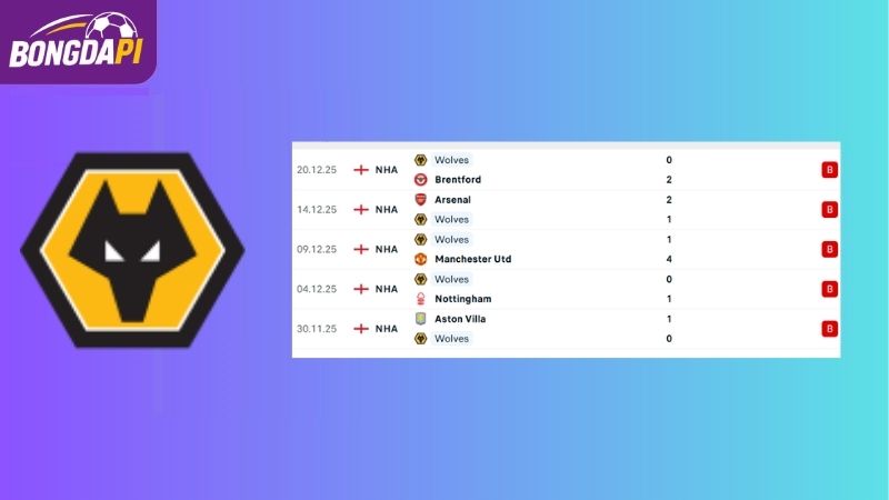 Phong độ của Wolves