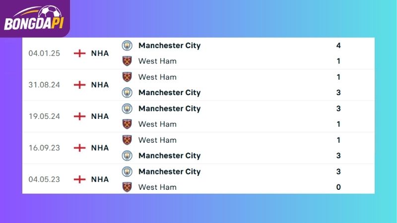 Thành tích đối đầu giữa hai đội Manchester City vs West Ham