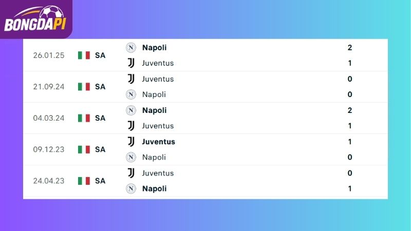 Thành tích đối đầu giữa hai đội Napoli vs Juventus