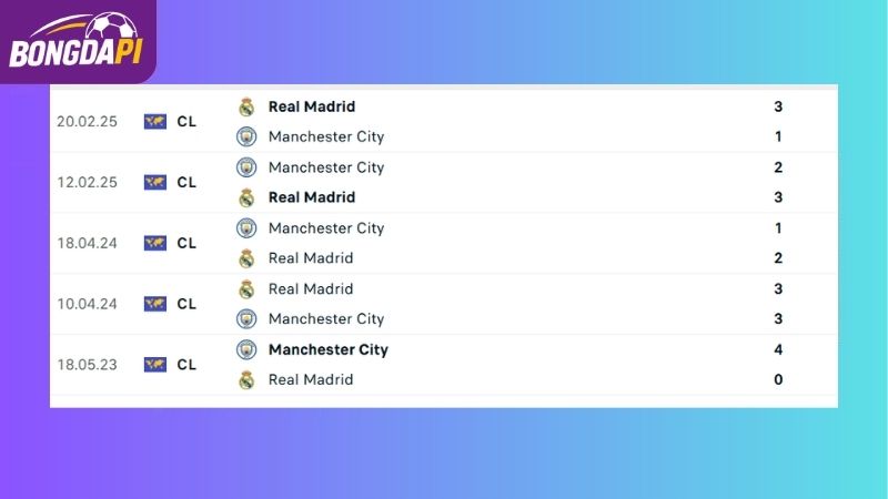 Thành tích đối đầu giữa Real Madrid vs Manchester City