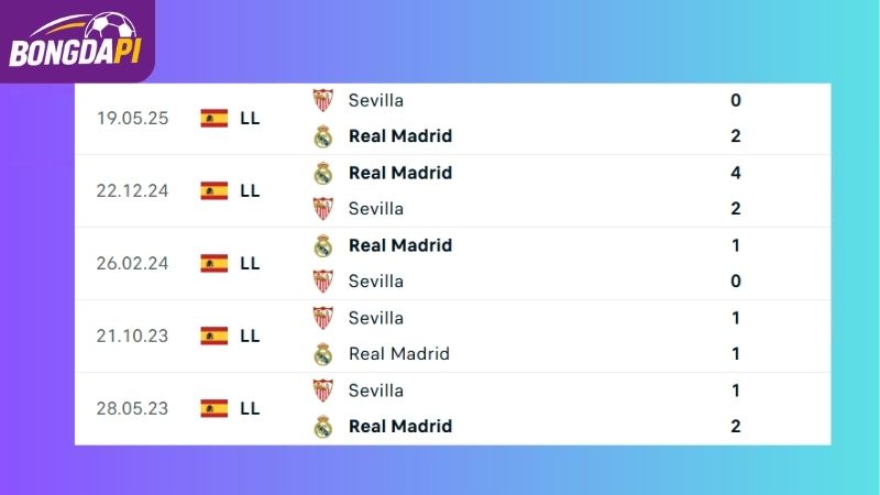 Thành tích đối đầu giữa hai đội Real Madrid vs Sevilla