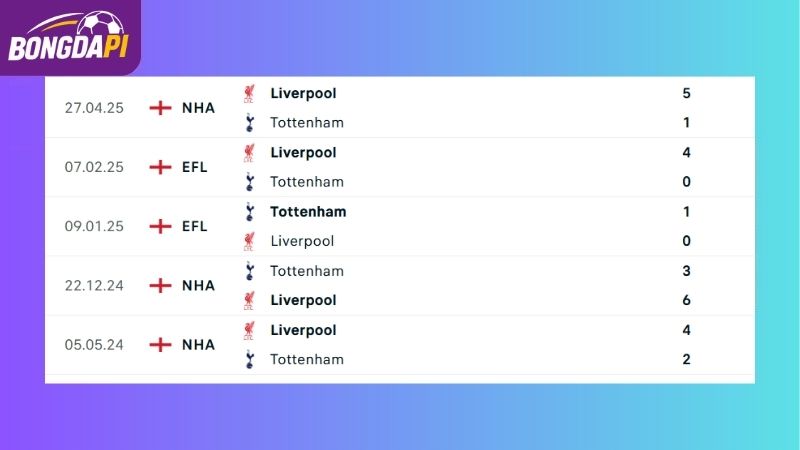 Thành tích đối đầu giữa hai đội đấu Tottenham vs Liverpool