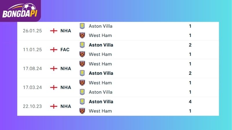 Thành tích đối đầu giữa hai đội West Ham vs Aston Villa