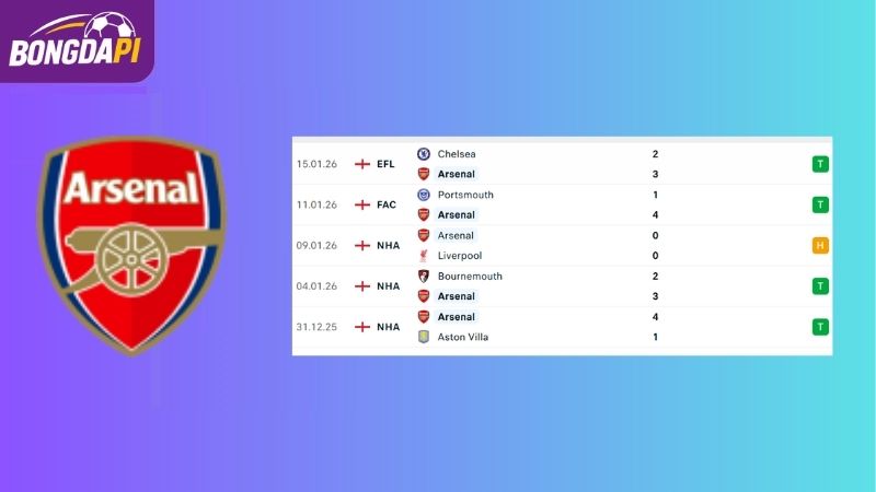 Phong độ của Arsenal