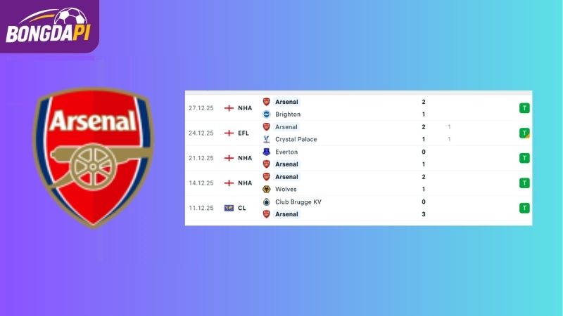 Phong độ của Arsenal