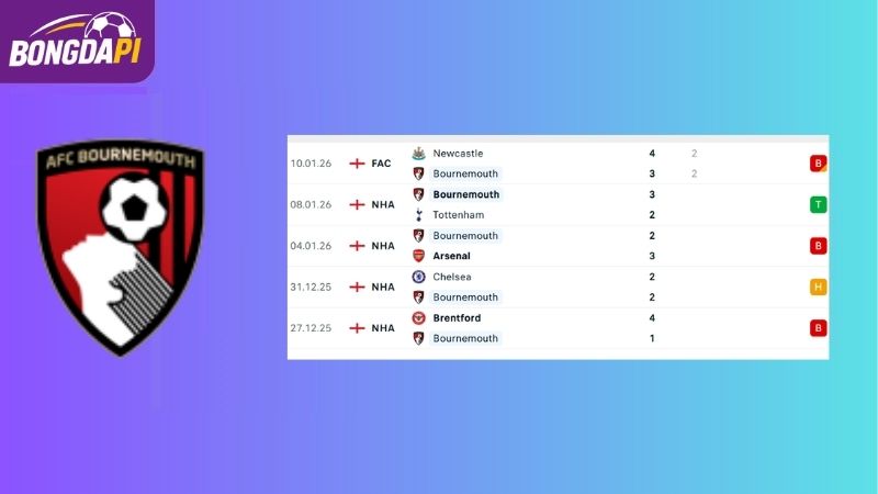 Phong độ của đội tuyển Bournemouth