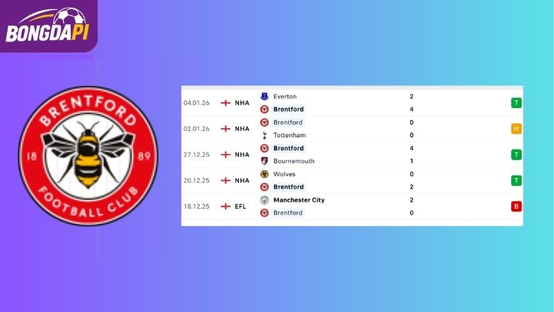 Phong độ của Brentford