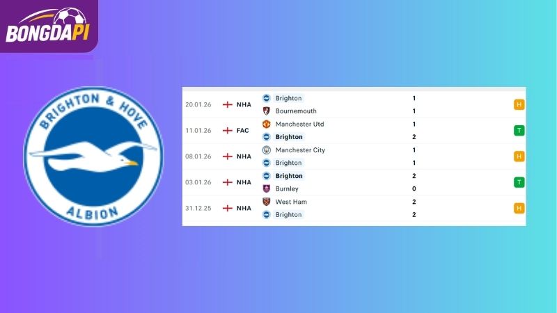 Phong độ của Brighton