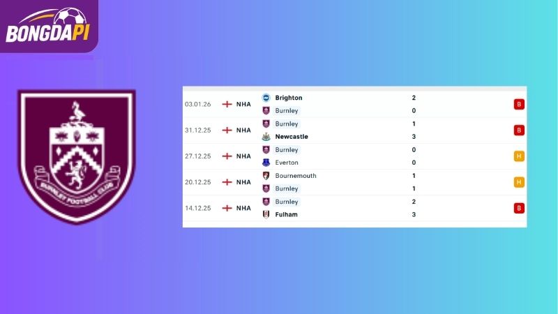 Phong độ của Burnley