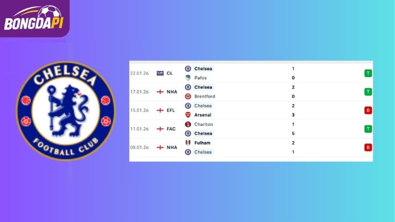 Phong độ của Chelsea