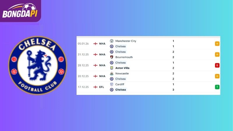 Phong độ của Chelsea