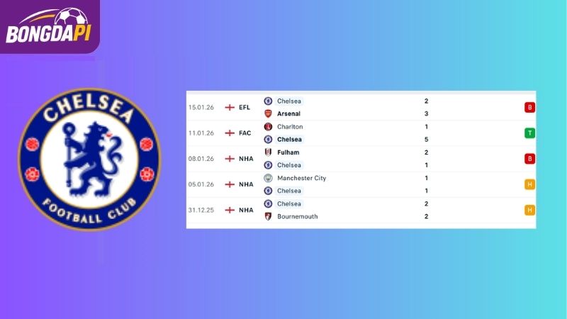 Phong độ của Chelsea