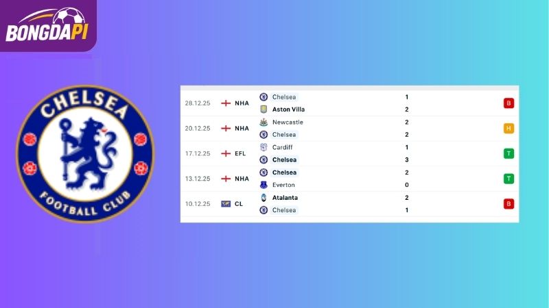 Phong độ của đội tuyển Chelsea