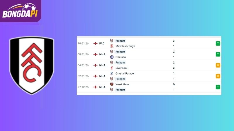 Phong độ của Fulham