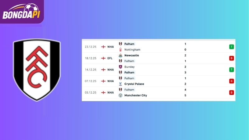 Phong độ của Fulham