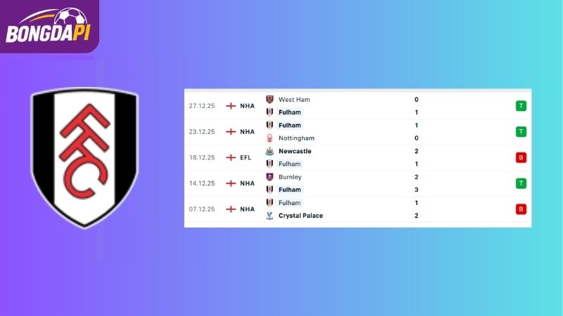 Phong độ của đội tuyển Fulham