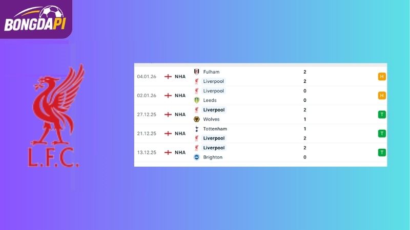 Phong độ của Liverpool