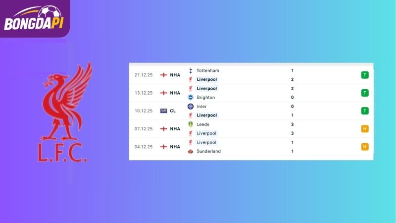 Phong độ của Liverpool