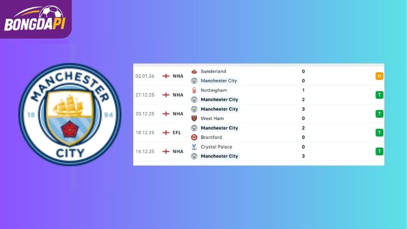 Phong độ của Man City