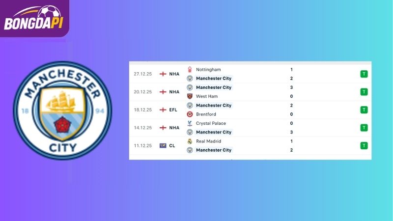 Phong độ của Man City