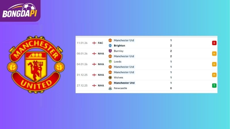 Phong độ của Man Utd