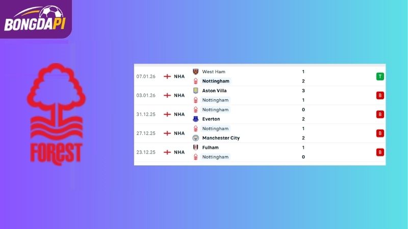 Phong độ của đội tuyển Nottingham